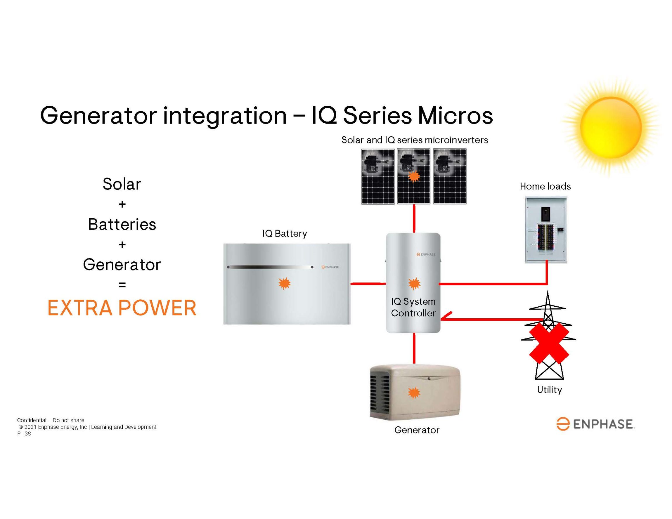 Enphase IQ Series Solar Infographic