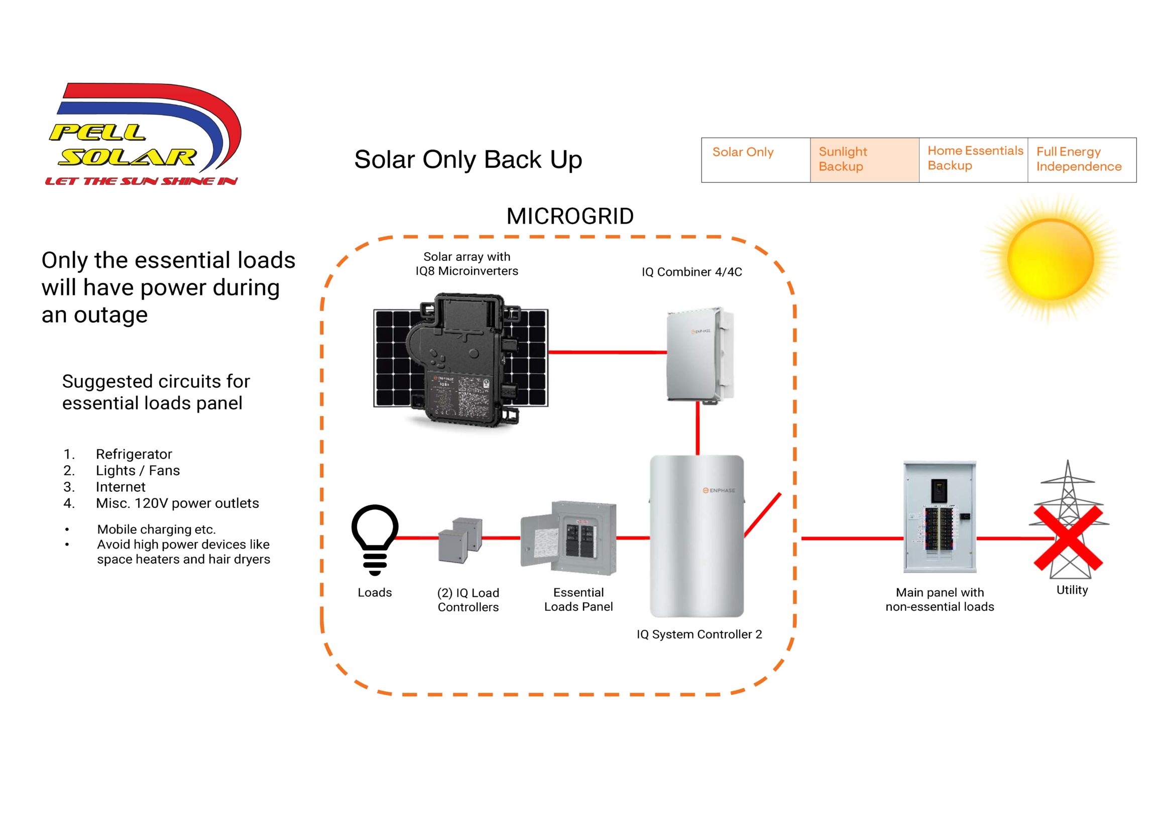 Pell Solar Solar Only Back Up Infographic